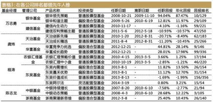 基金經理流動榜 富國基金最穩定，申萬菱信最不留人，誰在影響你的投資？