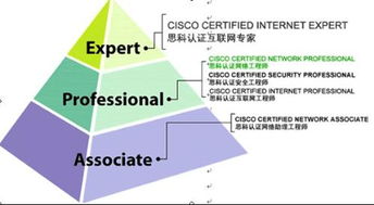 Cisco國際網絡工程師認證體系詳解 核心考試內容與職業發展路徑